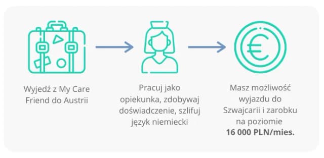 Ile zarabia opiekunka w Austrii? Sprawdź, co wpływa na wynagrodzenie